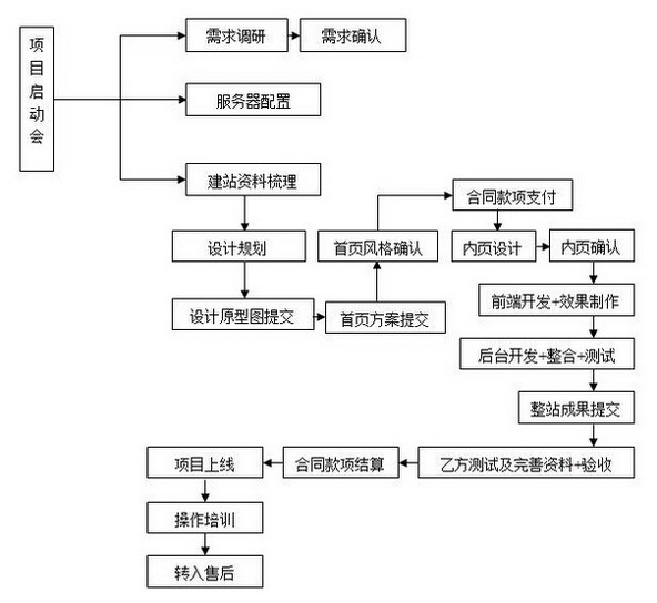 北京網(wǎng)站建設(shè)定制網(wǎng)站建設(shè)流程有哪些？
